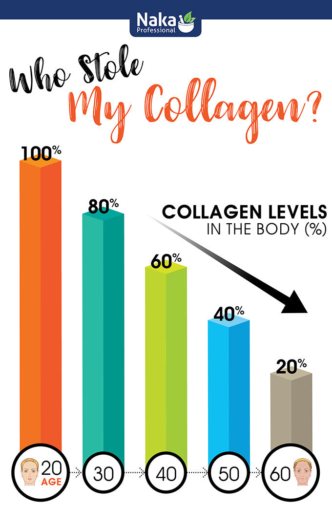 Who Stole My Collagen?